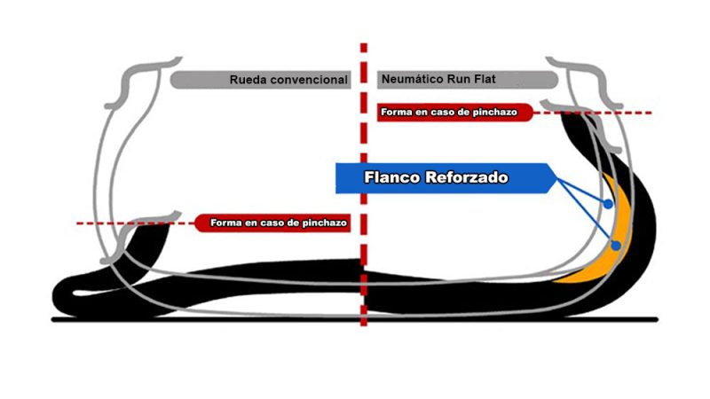 ¿Cómo se comporta el neumático convencional sin presión frente al neumático Run Flat?